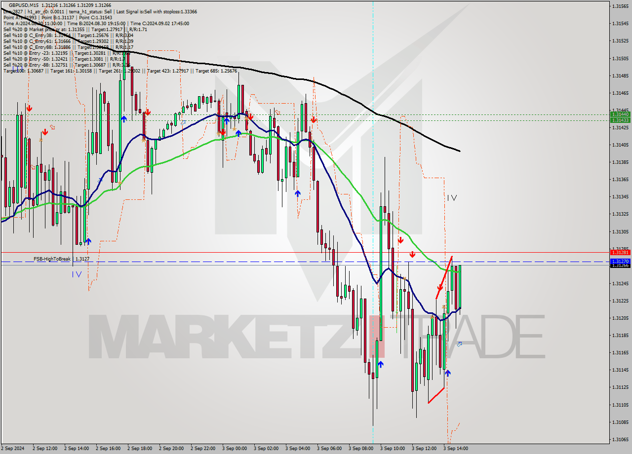 GBPUSD M15 Analysis GBPUSD M15 Signal