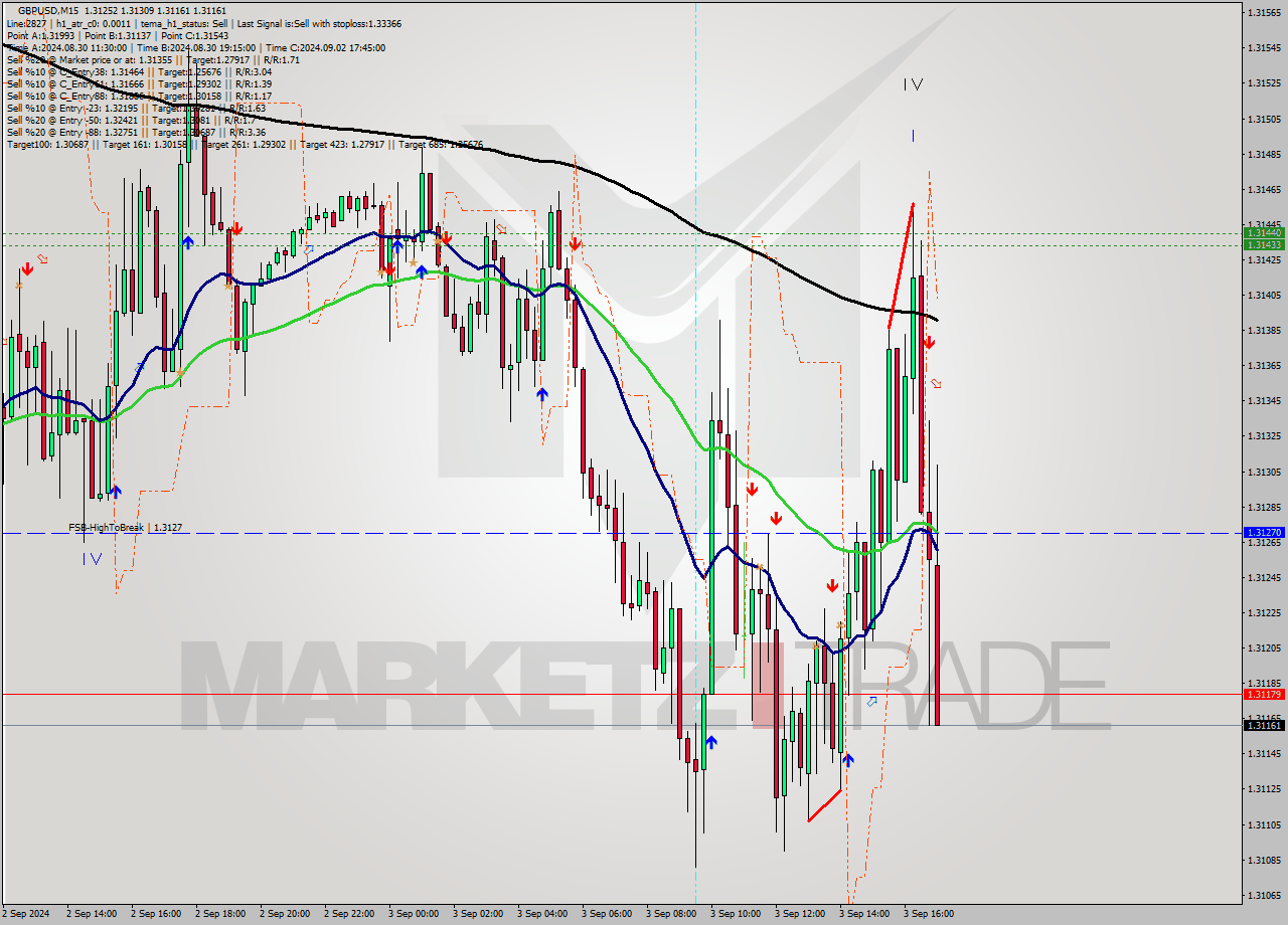 GBPUSD M15 Signal