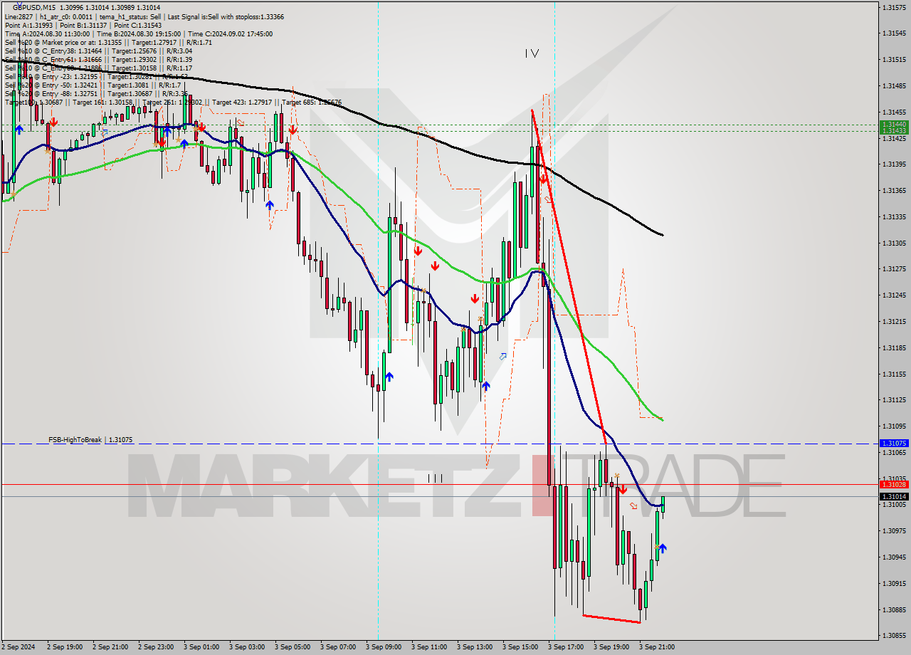 GBPUSD M15 Analysis GBPUSD M15 Signal