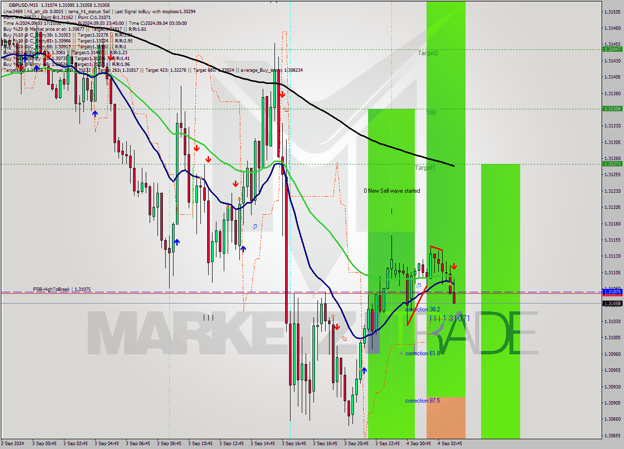 GBPUSD M15 Analysis GBPUSD M15 Signal