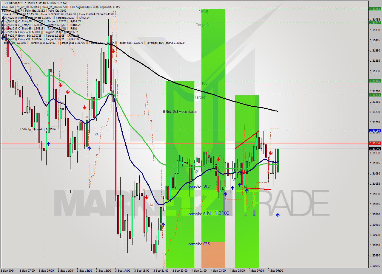 GBPUSD M15 Analysis GBPUSD M15 Signal