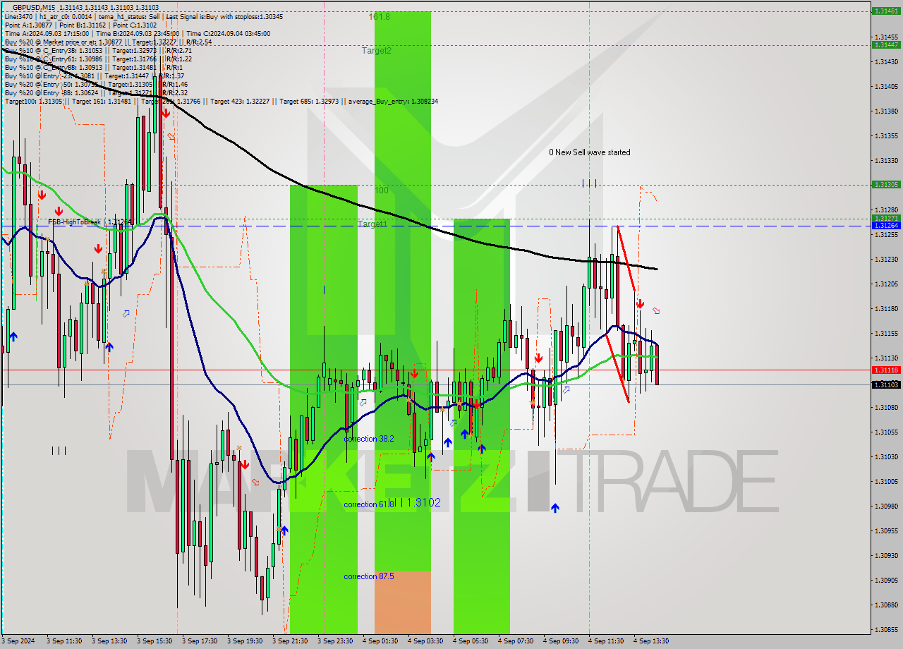 GBPUSD M15 Analysis GBPUSD M15 Signal