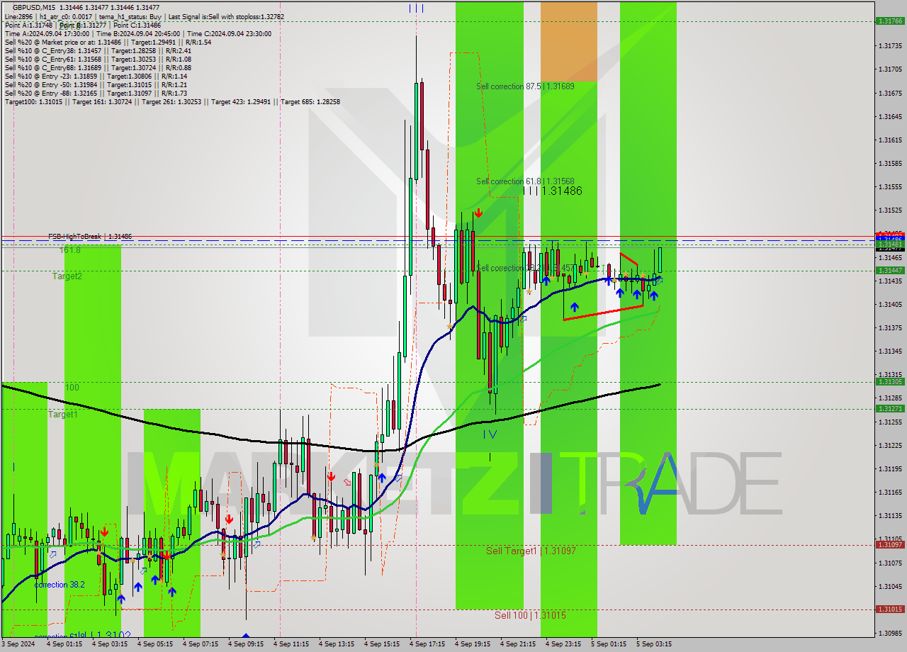 GBPUSD M15 Analysis GBPUSD M15 Signal