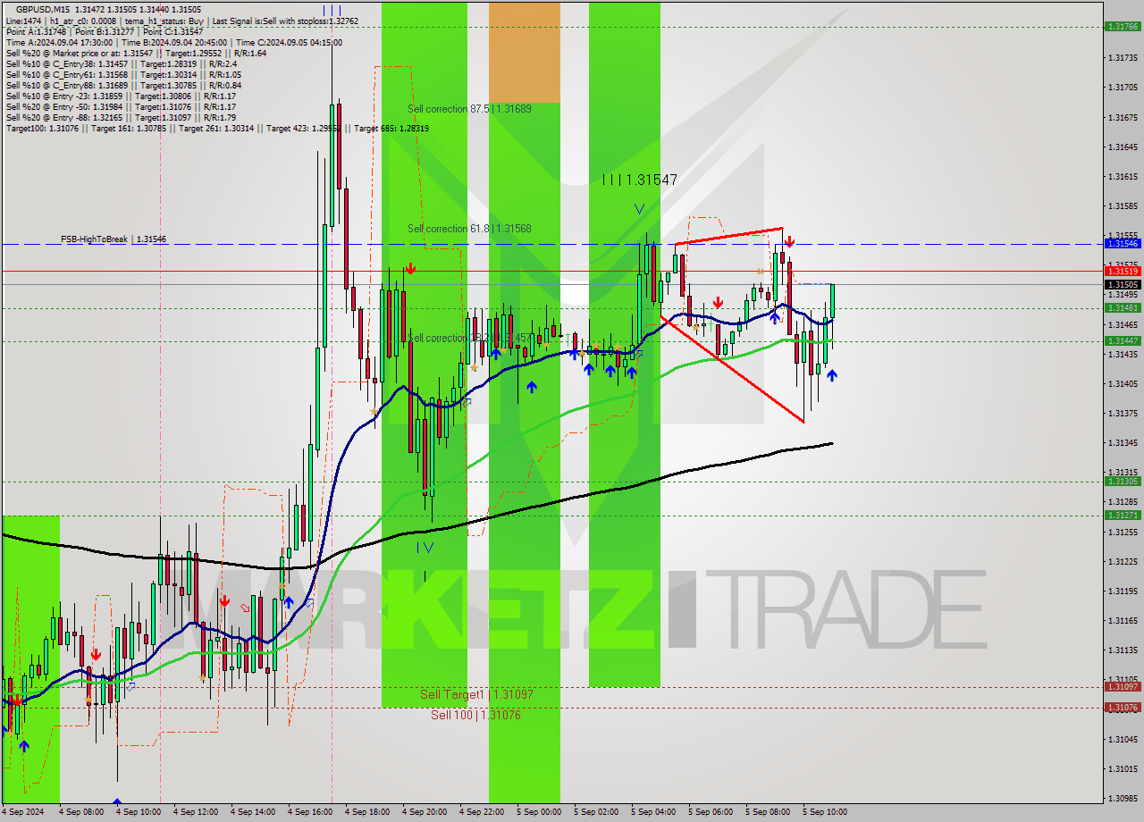 GBPUSD M15 Analysis GBPUSD M15 Signal