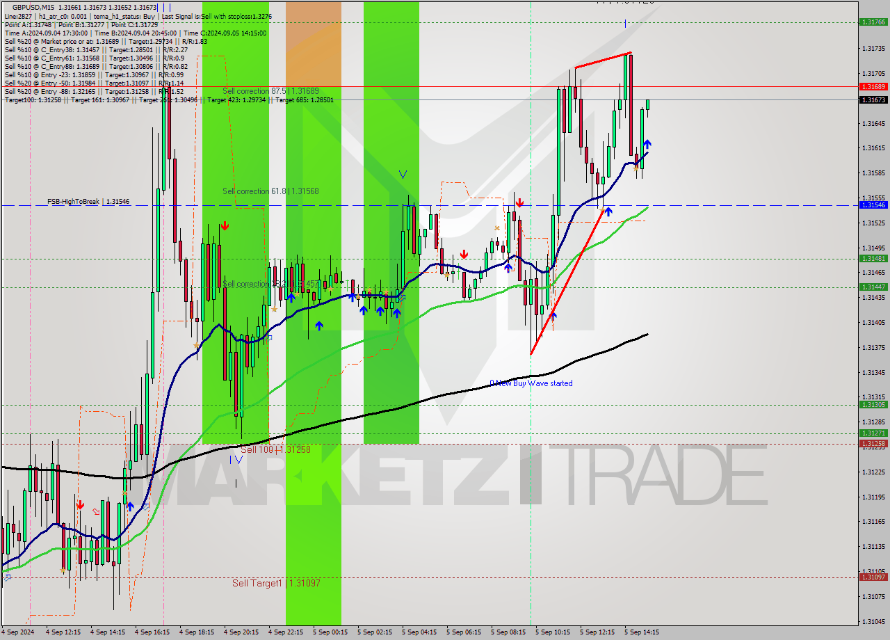 GBPUSD M15 Analysis GBPUSD M15 Signal
