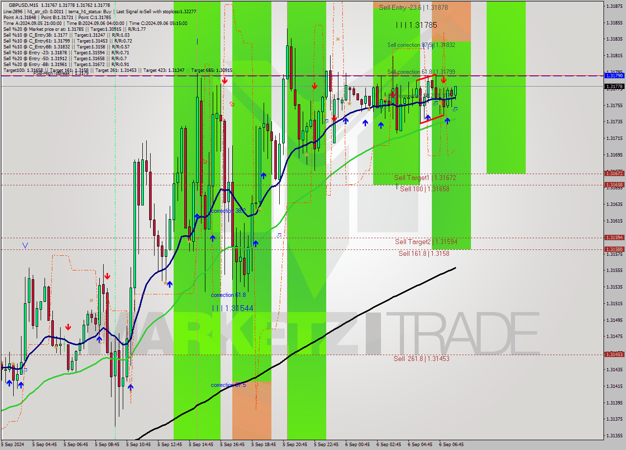 GBPUSD M15 Analysis GBPUSD M15 Signal
