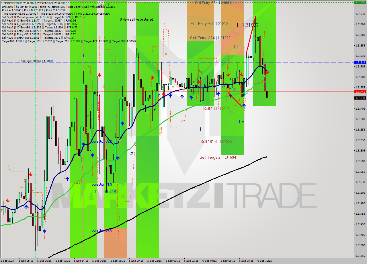 GBPUSD M15 Analysis GBPUSD M15 Signal