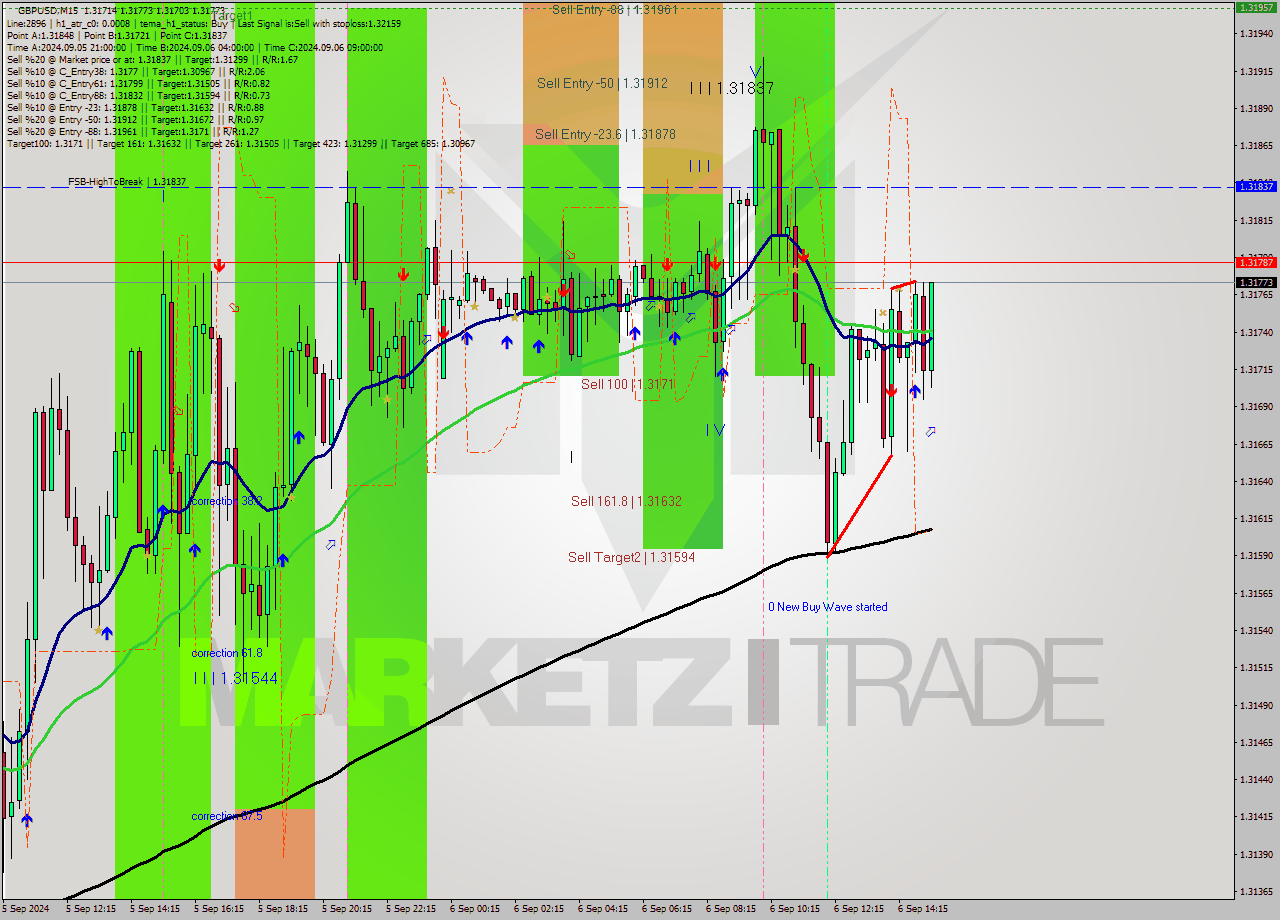 GBPUSD M15 Analysis GBPUSD M15 Signal