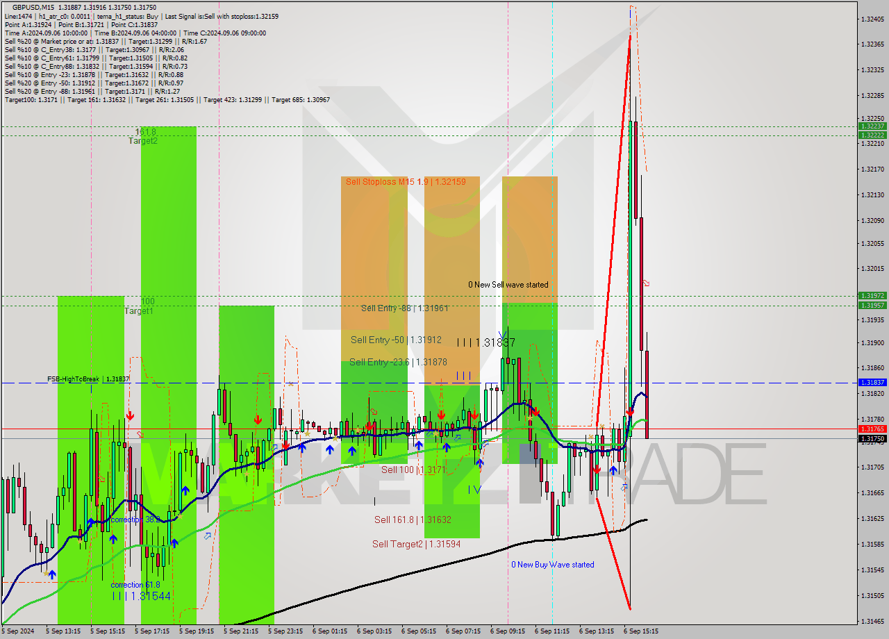 GBPUSD M15 Analysis GBPUSD M15 Signal