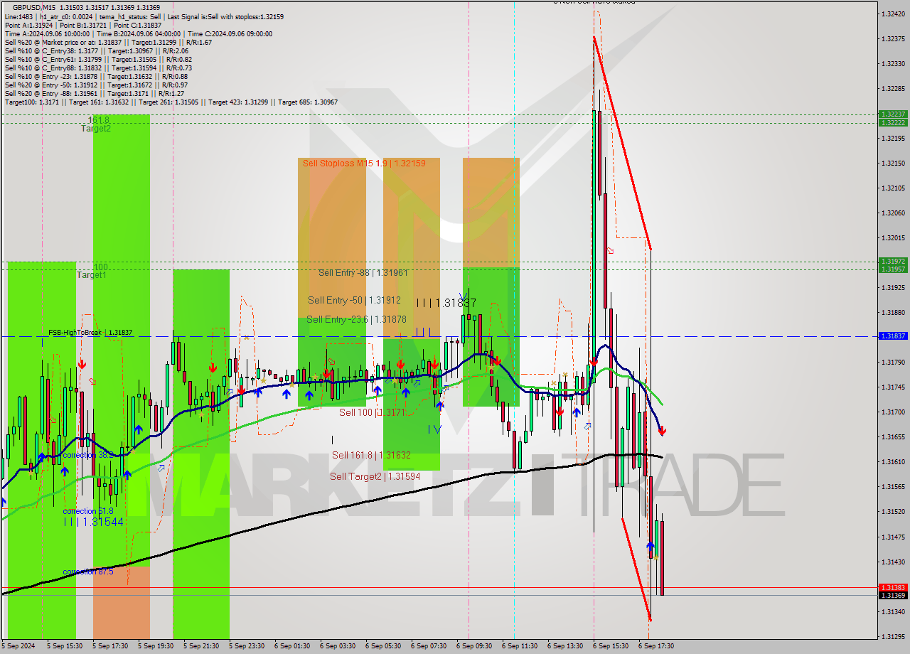 GBPUSD M15 Analysis GBPUSD M15 Signal