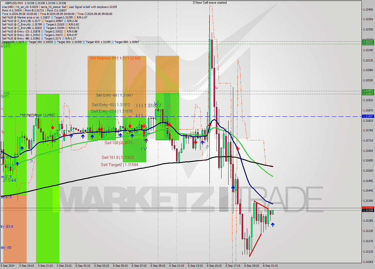GBPUSD M15 Analysis GBPUSD M15 Signal