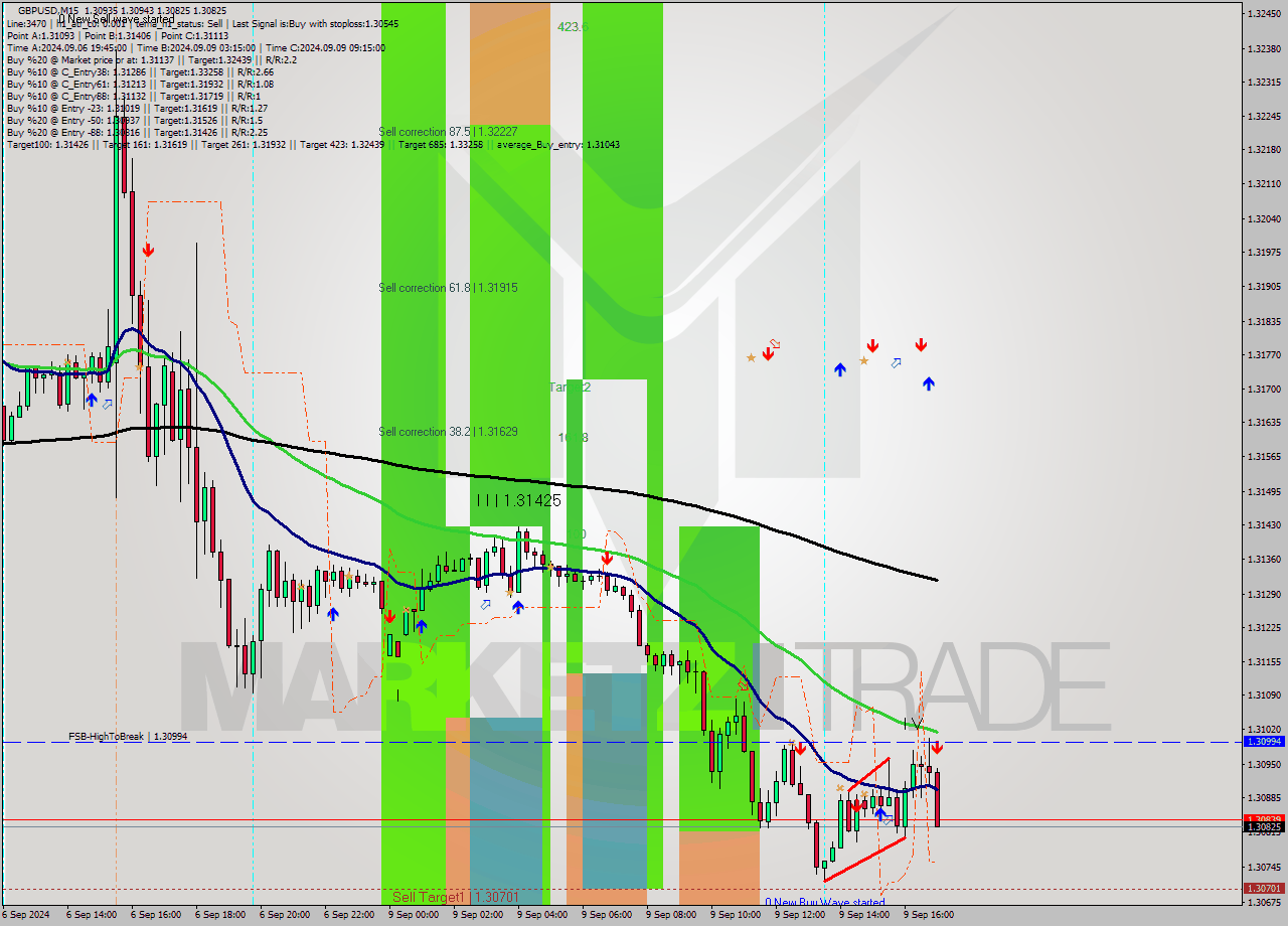 GBPUSD M15 Analysis GBPUSD M15 Signal