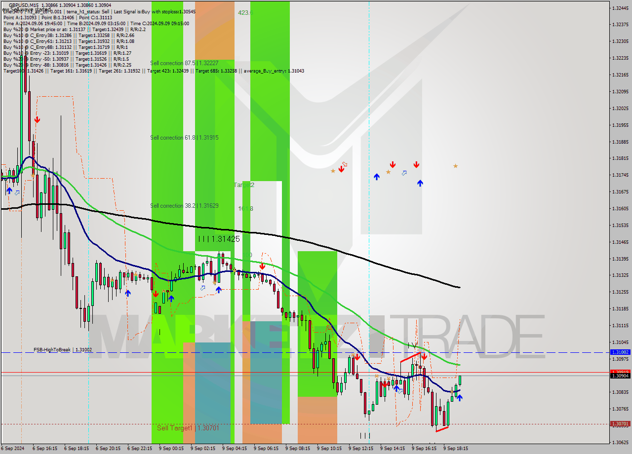 GBPUSD M15 Analysis GBPUSD M15 Signal