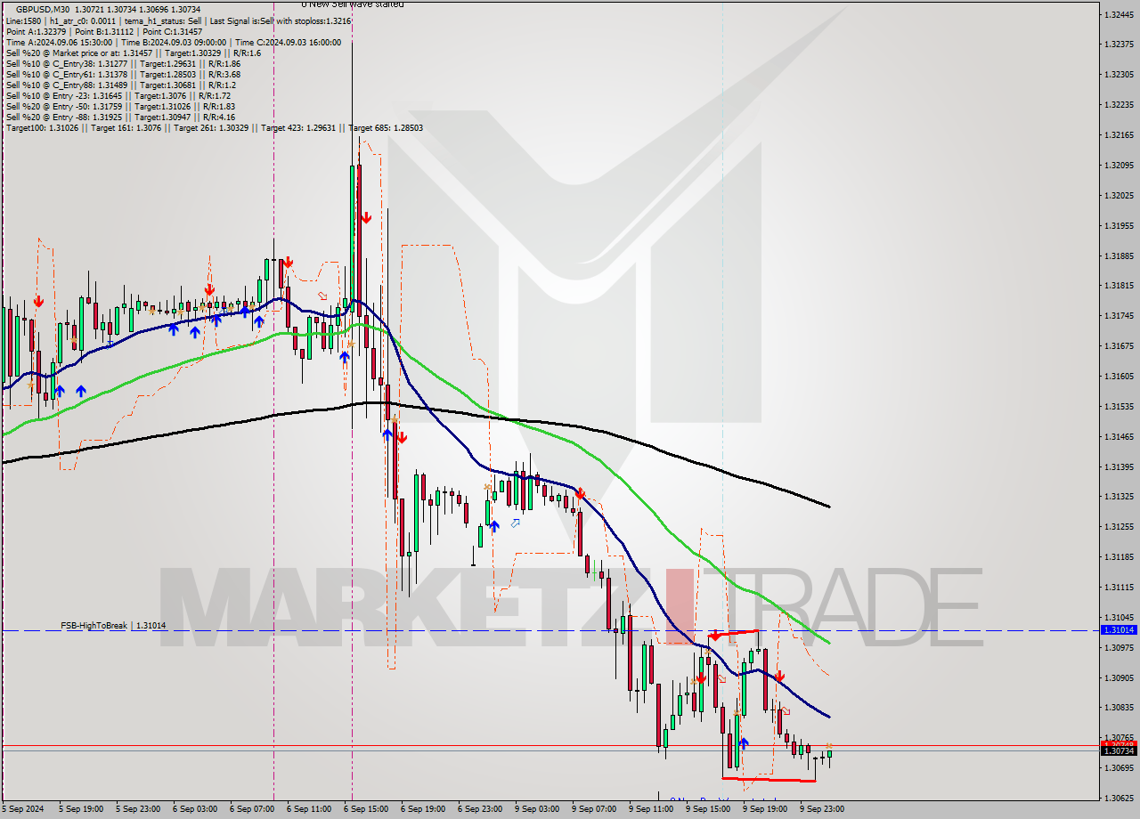GBPUSD M30 Analysis GBPUSD M30 Signal