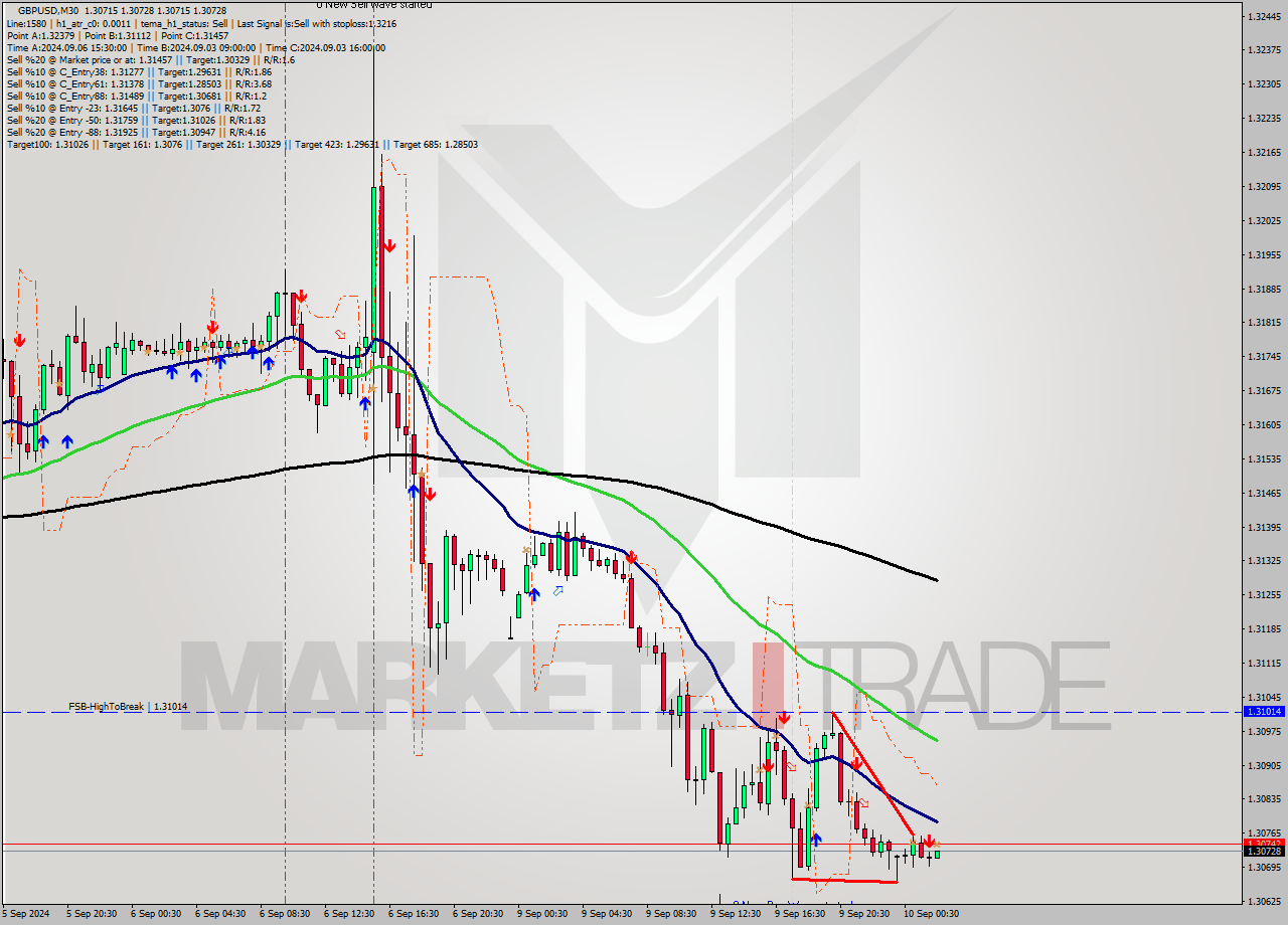 GBPUSD M30 Analysis GBPUSD M30 Signal