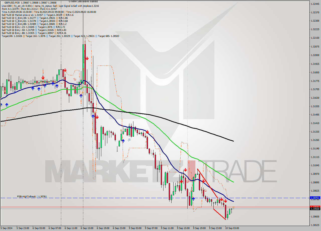 GBPUSD M30 Analysis GBPUSD M30 Signal