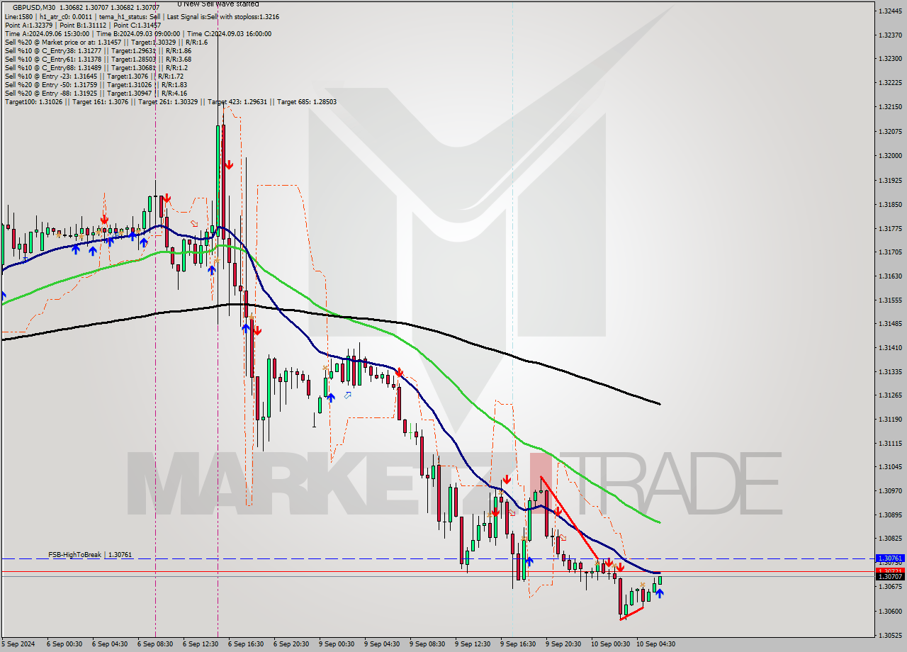 GBPUSD M30 Analysis GBPUSD M30 Signal
