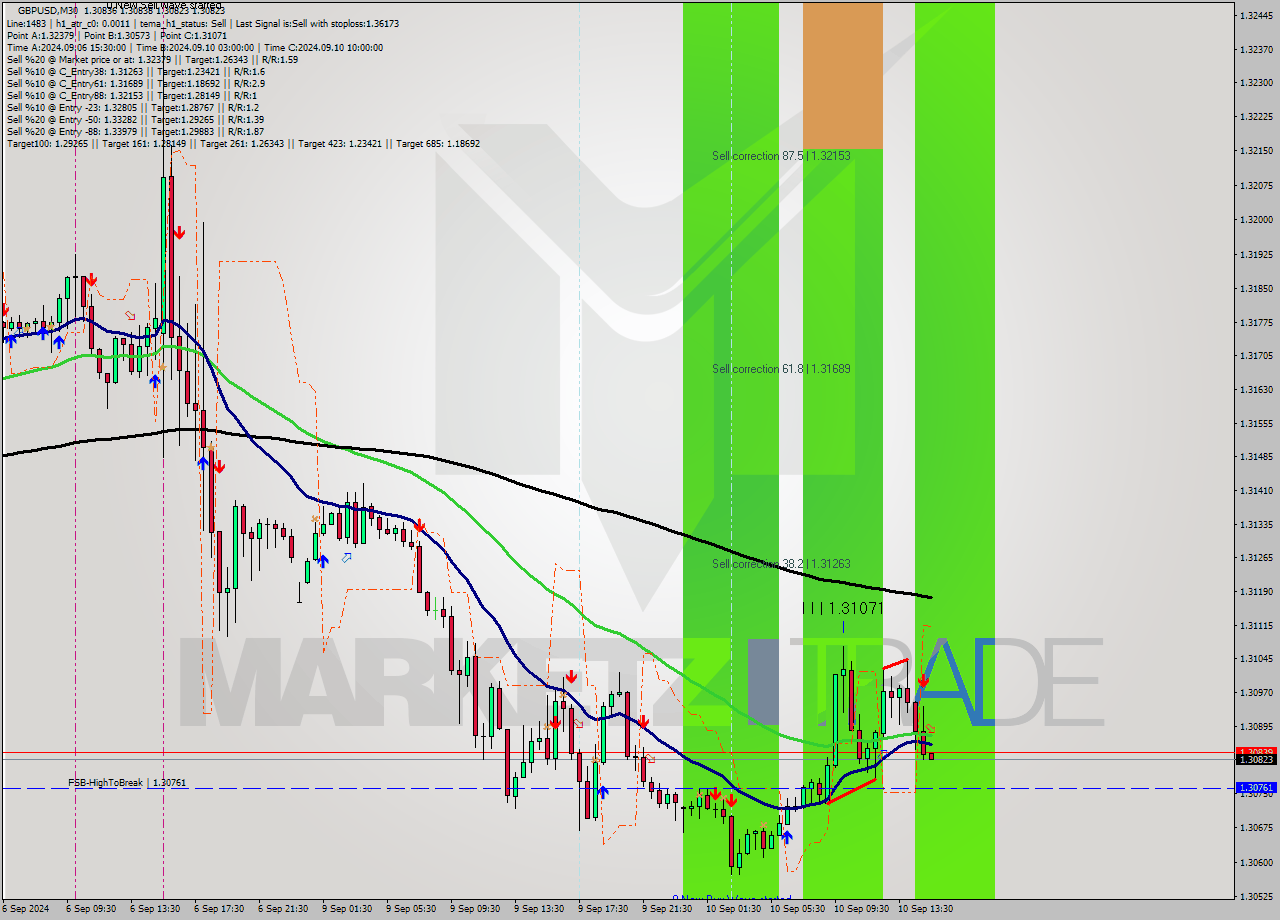GBPUSD M30 Analysis GBPUSD M30 Signal