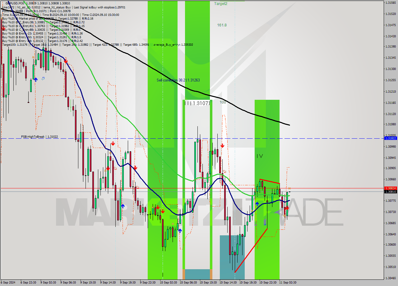 GBPUSD M30 Signal