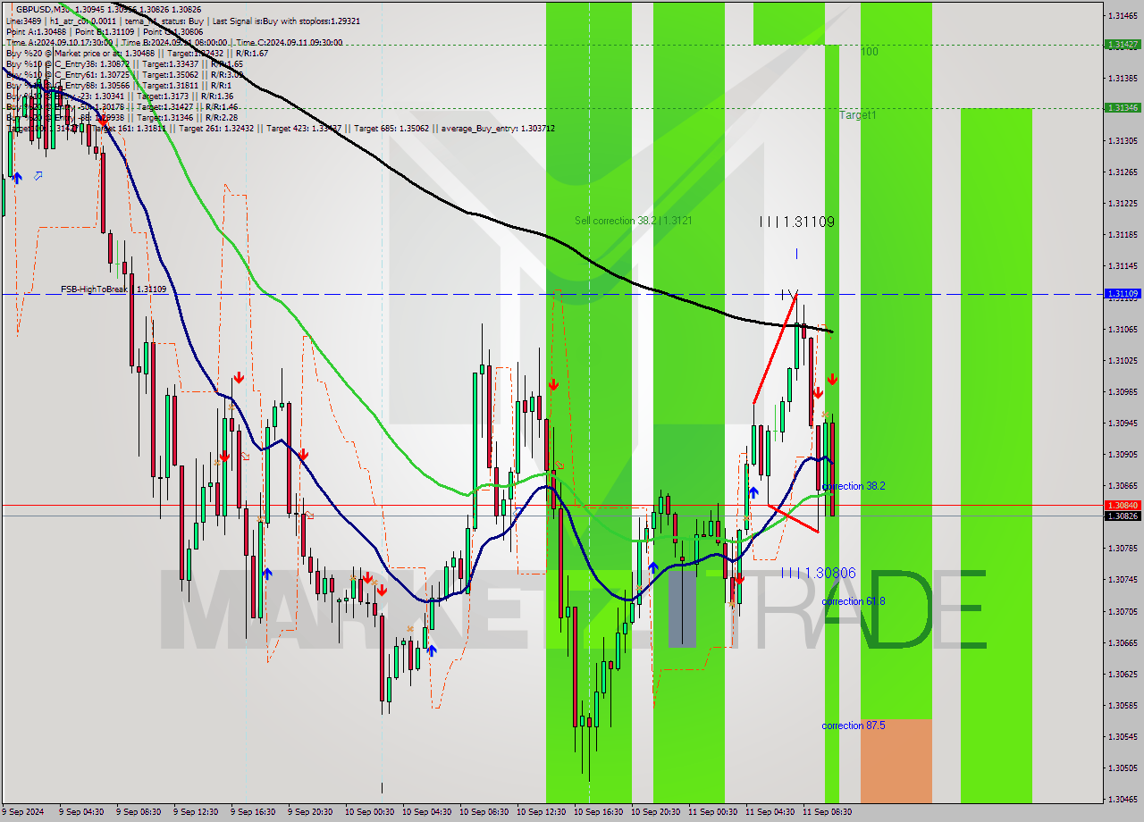 GBPUSD M30 Signal