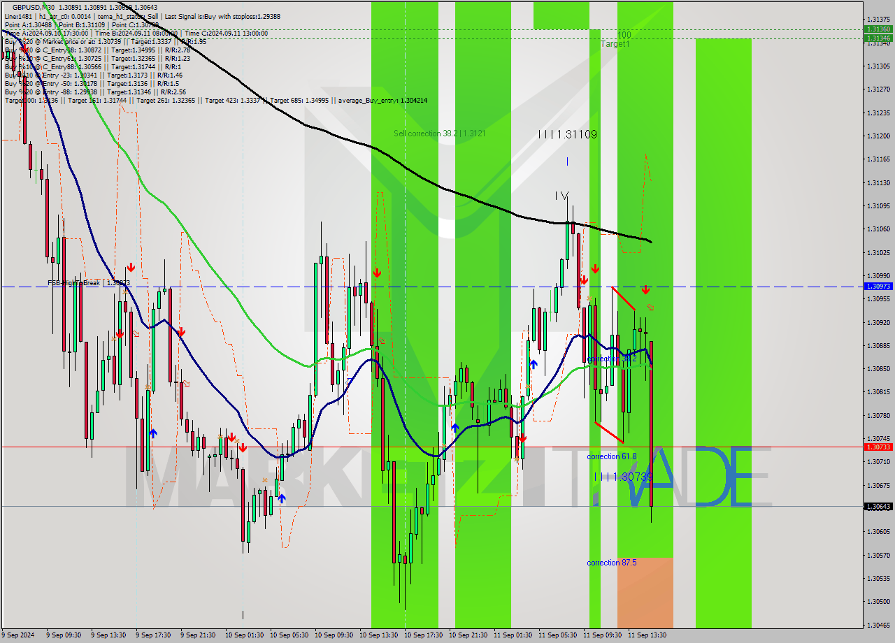 GBPUSD M30 Signal