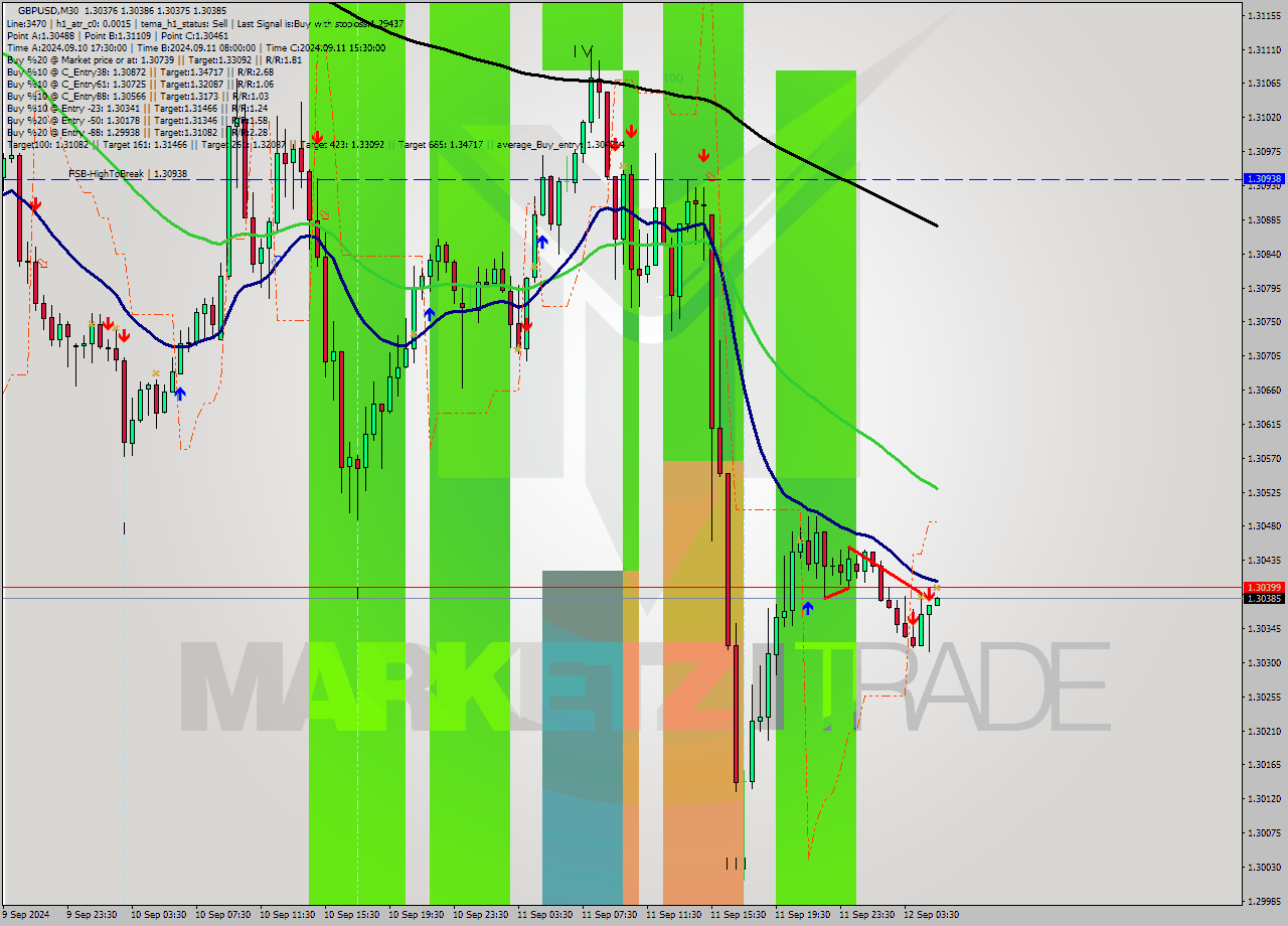 GBPUSD M30 Analysis GBPUSD M30 Signal