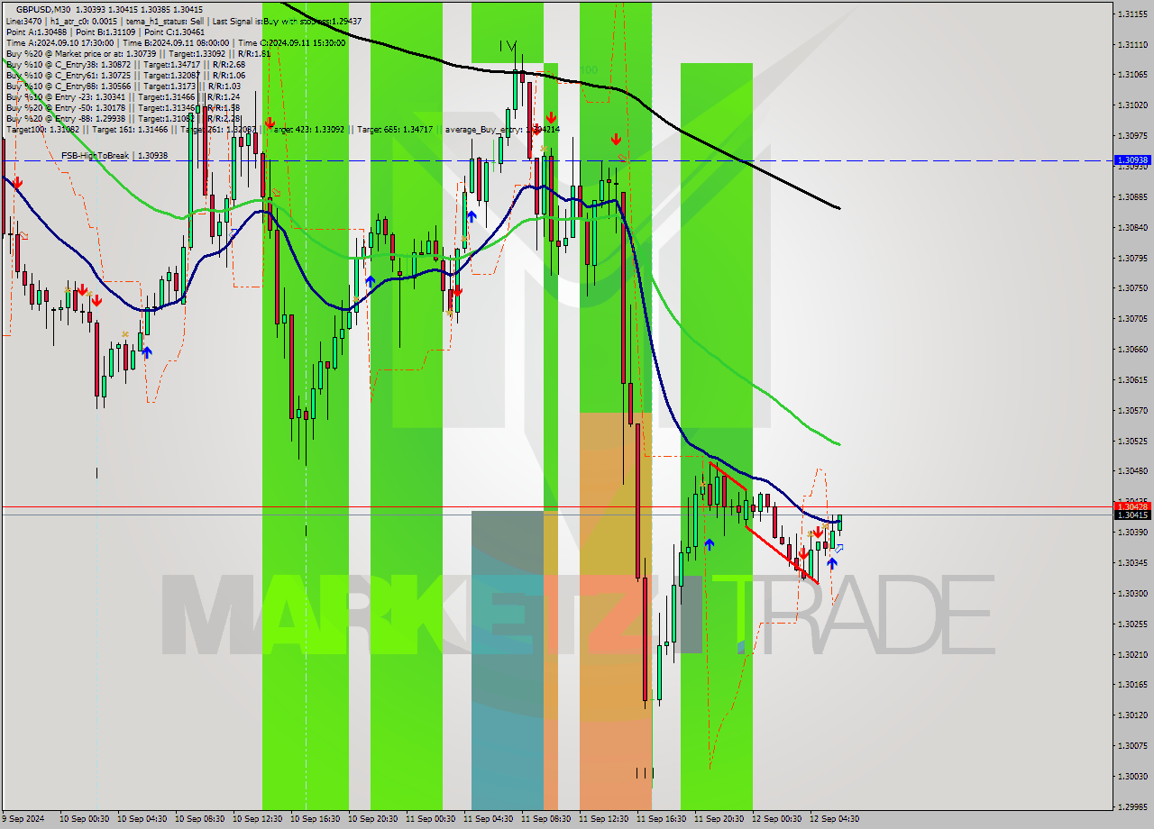 GBPUSD M30 Analysis GBPUSD M30 Signal