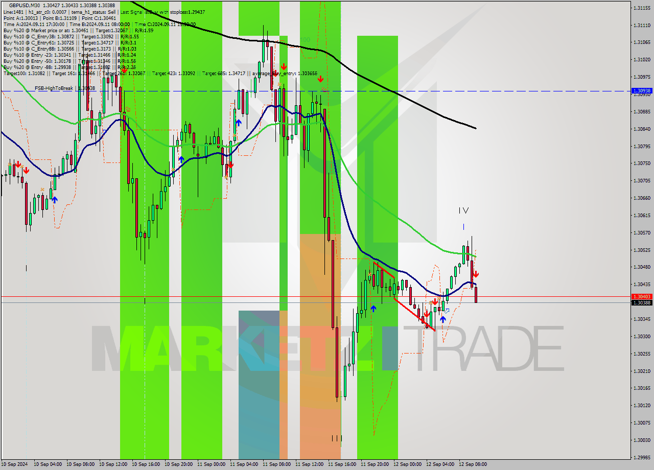 GBPUSD M30 Analysis GBPUSD M30 Signal