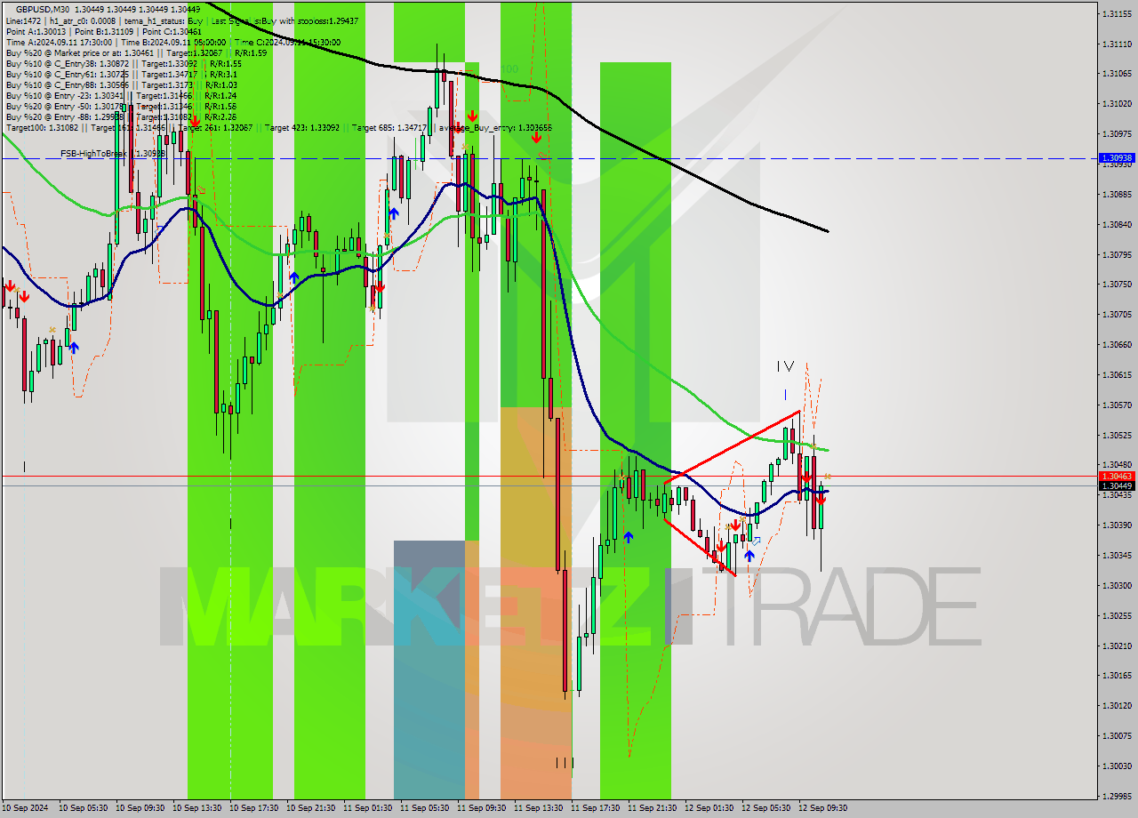 GBPUSD M30 Analysis GBPUSD M30 Signal