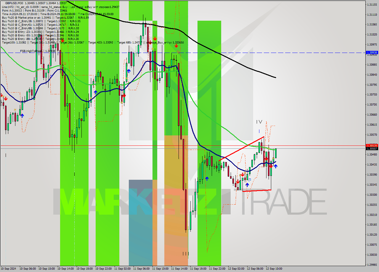 GBPUSD M30 Analysis GBPUSD M30 Signal