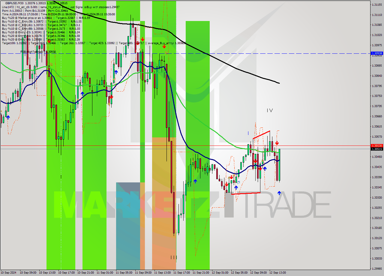 GBPUSD M30 Analysis GBPUSD M30 Signal