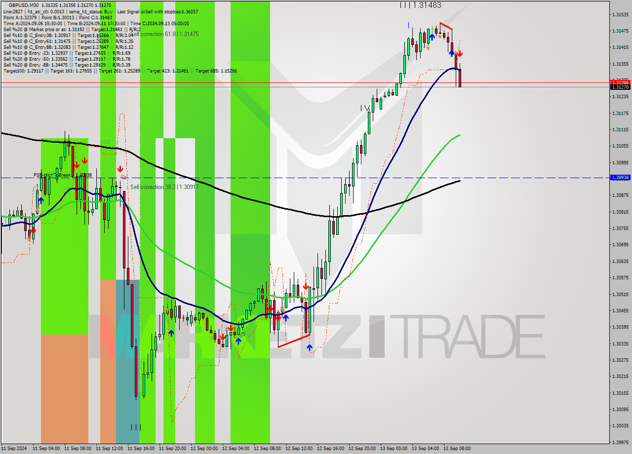 GBPUSD M30 Analysis GBPUSD M30 Signal