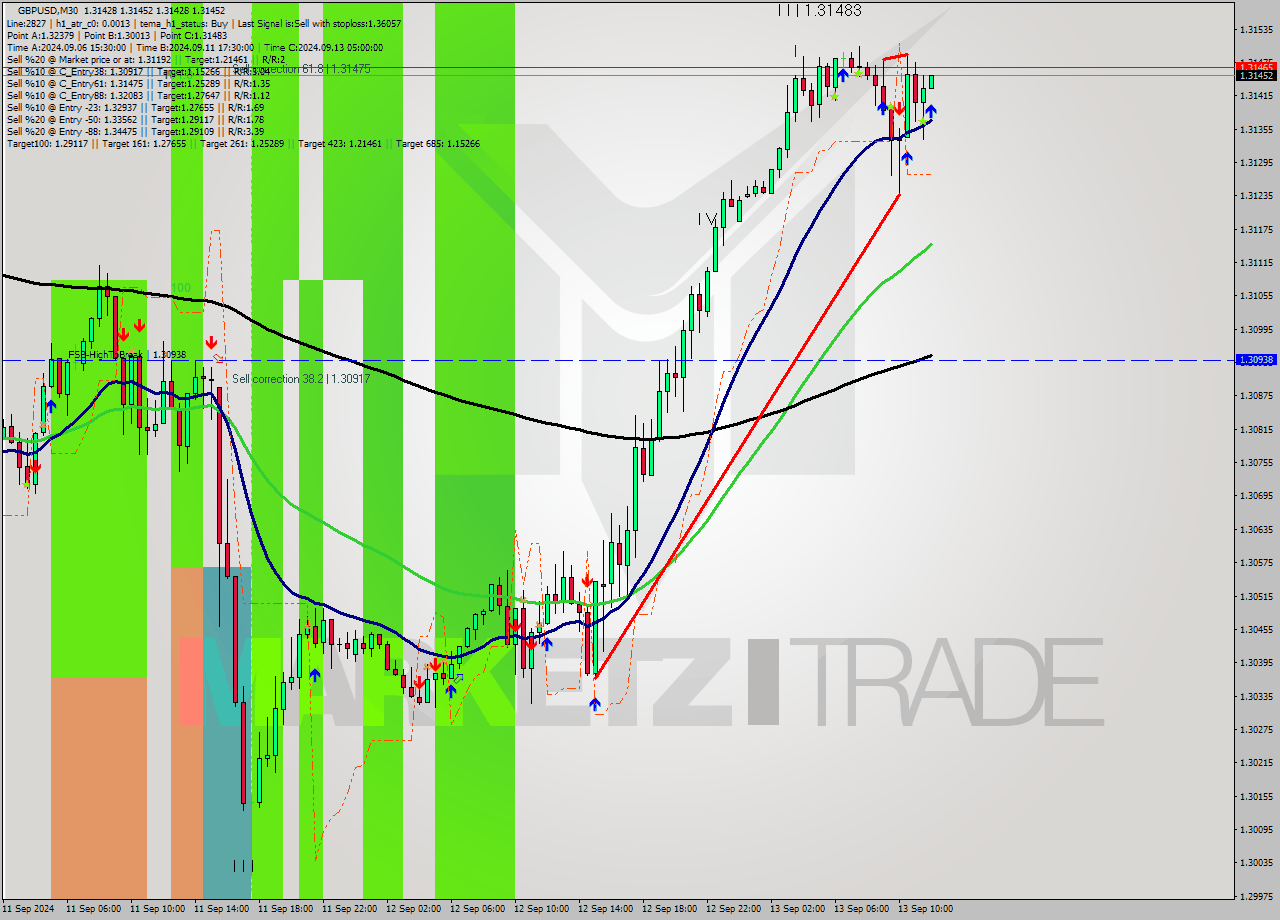 GBPUSD M30 Analysis GBPUSD M30 Signal