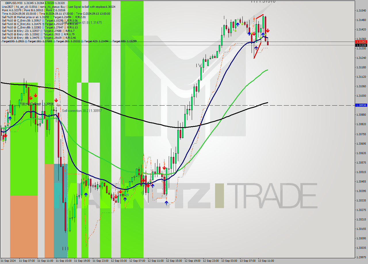GBPUSD M30 Analysis GBPUSD M30 Signal