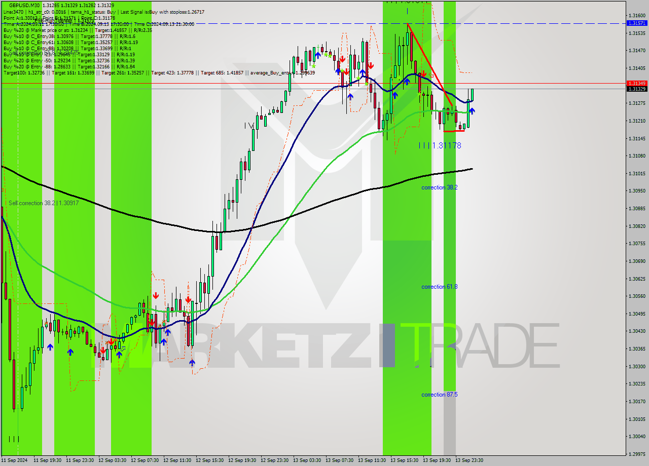 GBPUSD M30 Analysis GBPUSD M30 Signal