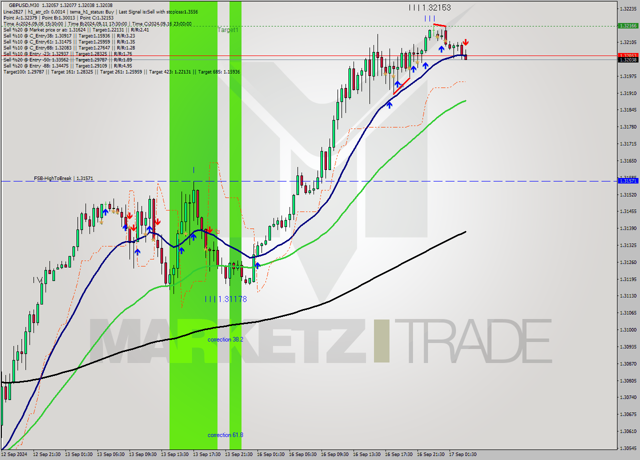 GBPUSD M30 Signal