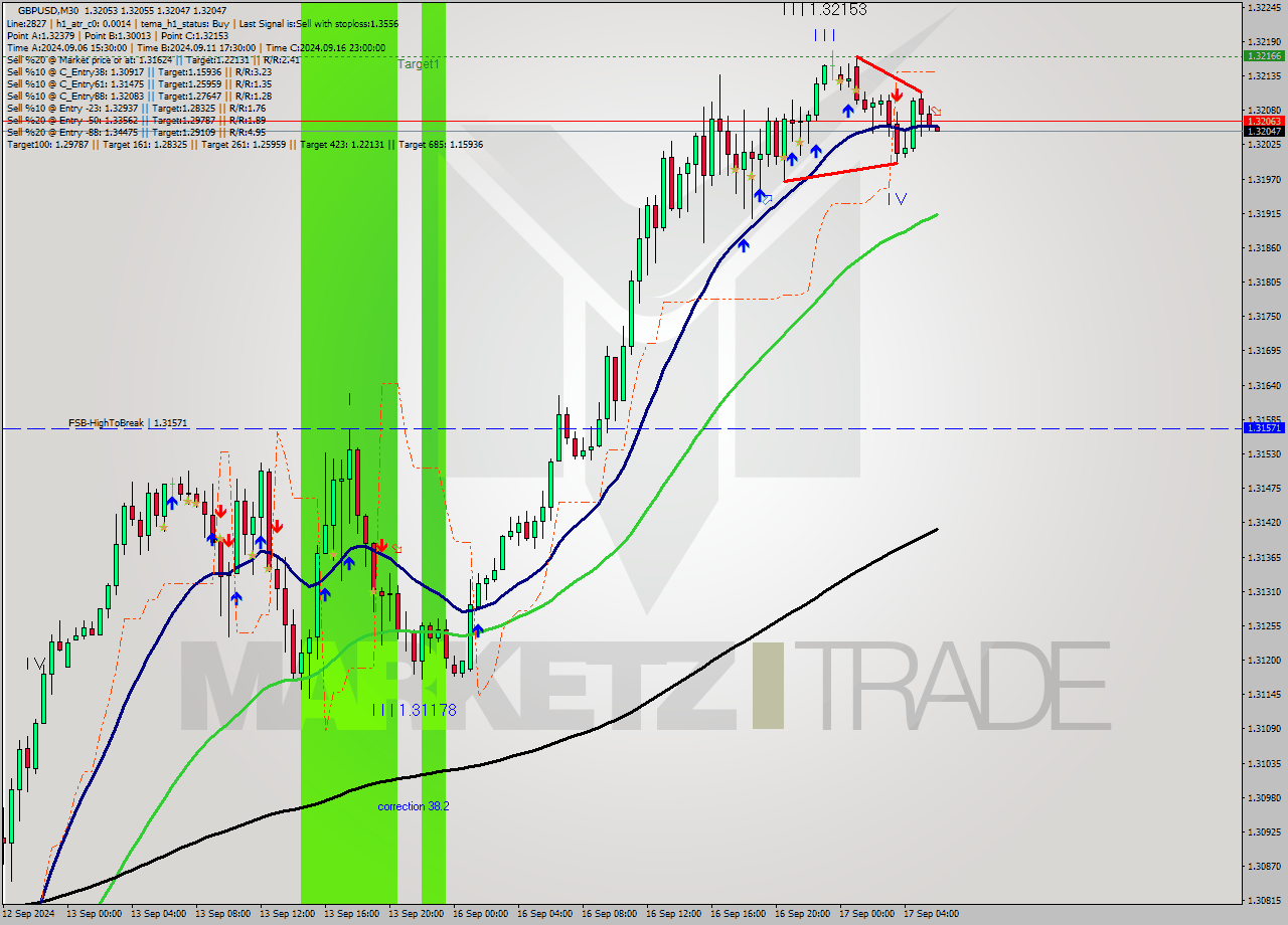 GBPUSD M30 Signal