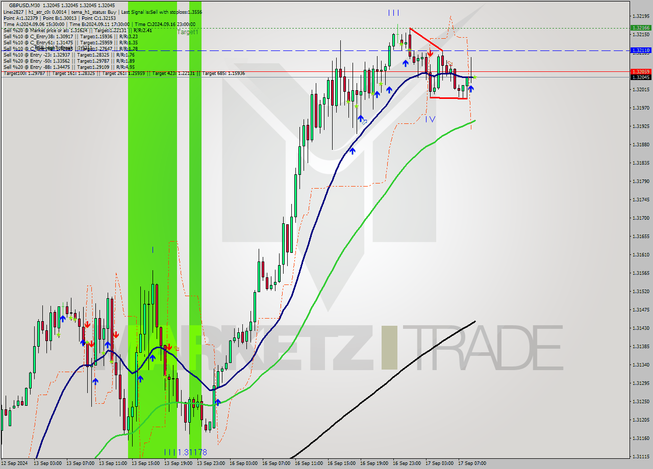 GBPUSD M30 Signal