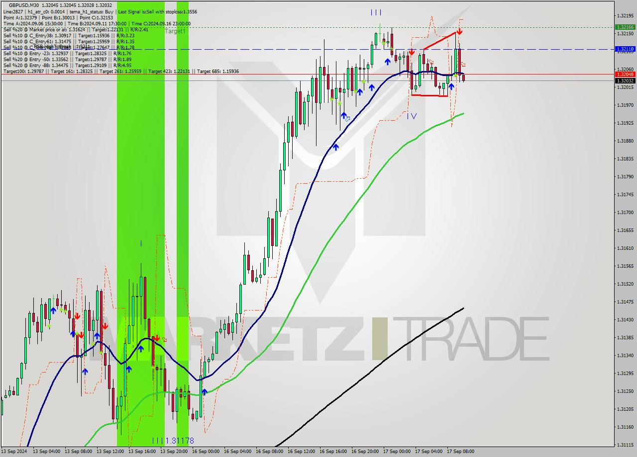 GBPUSD M30 Signal