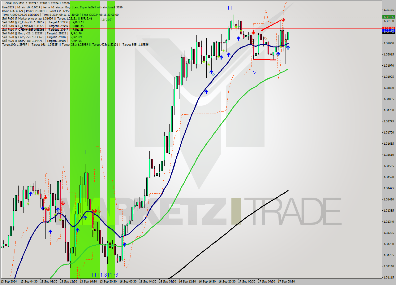 GBPUSD M30 Signal