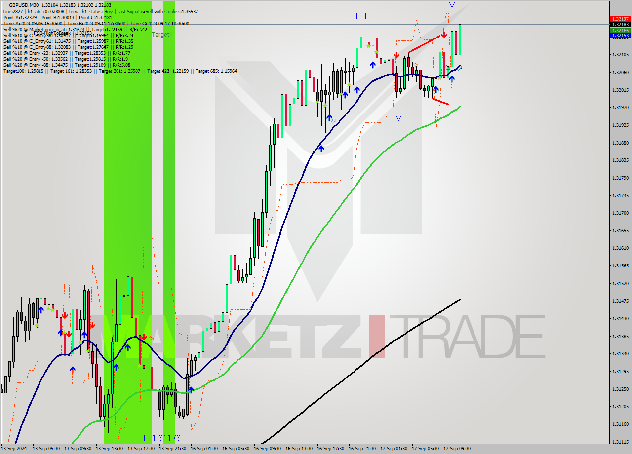 GBPUSD M30 Signal