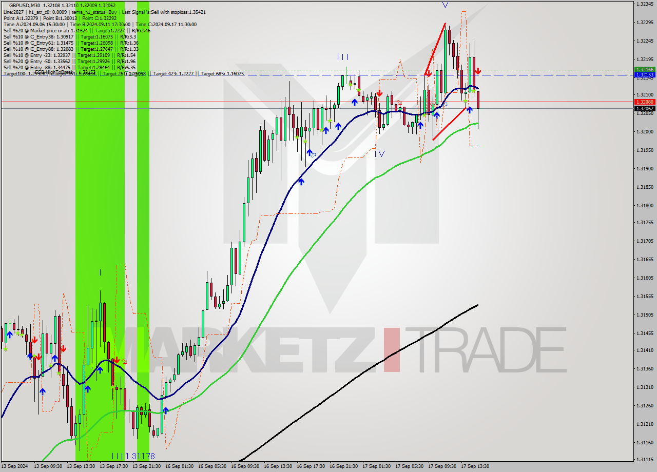 GBPUSD M30 Analysis GBPUSD M30 Signal