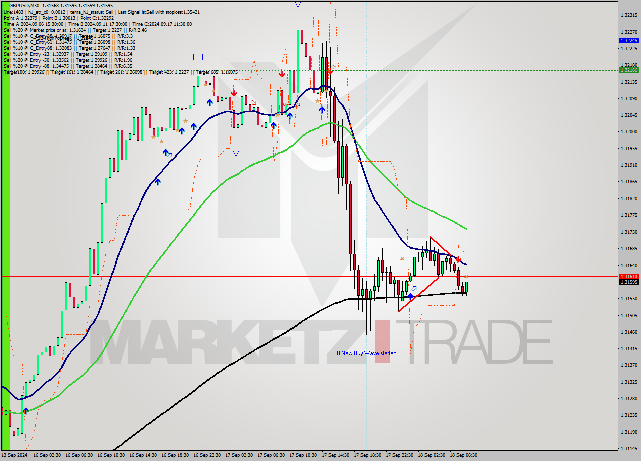 GBPUSD M30 Analysis GBPUSD M30 Signal