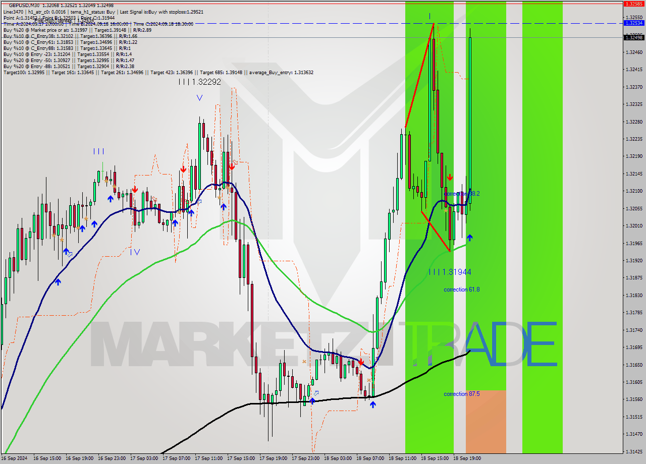 GBPUSD M30 Analysis GBPUSD M30 Signal