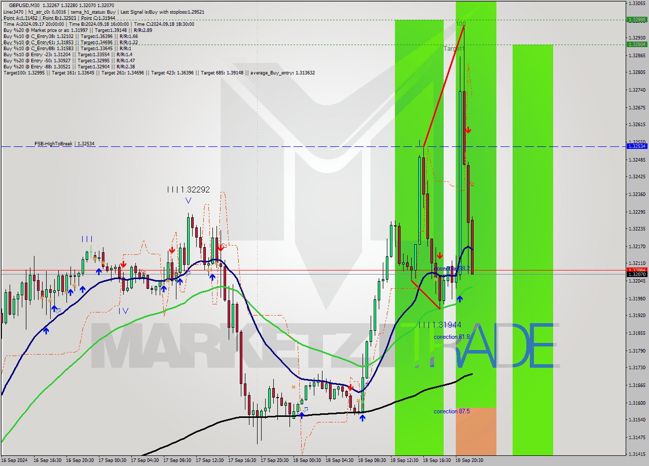 GBPUSD M30 Analysis GBPUSD M30 Signal