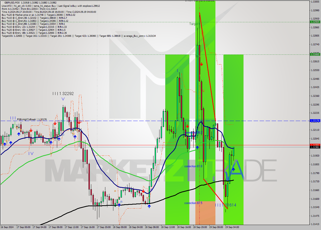 GBPUSD M30 Analysis GBPUSD M30 Signal