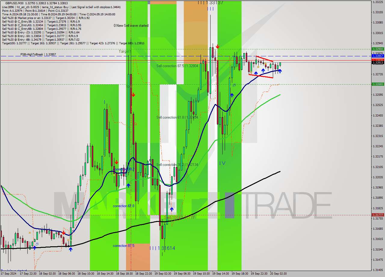 GBPUSD M30 Analysis GBPUSD M30 Signal