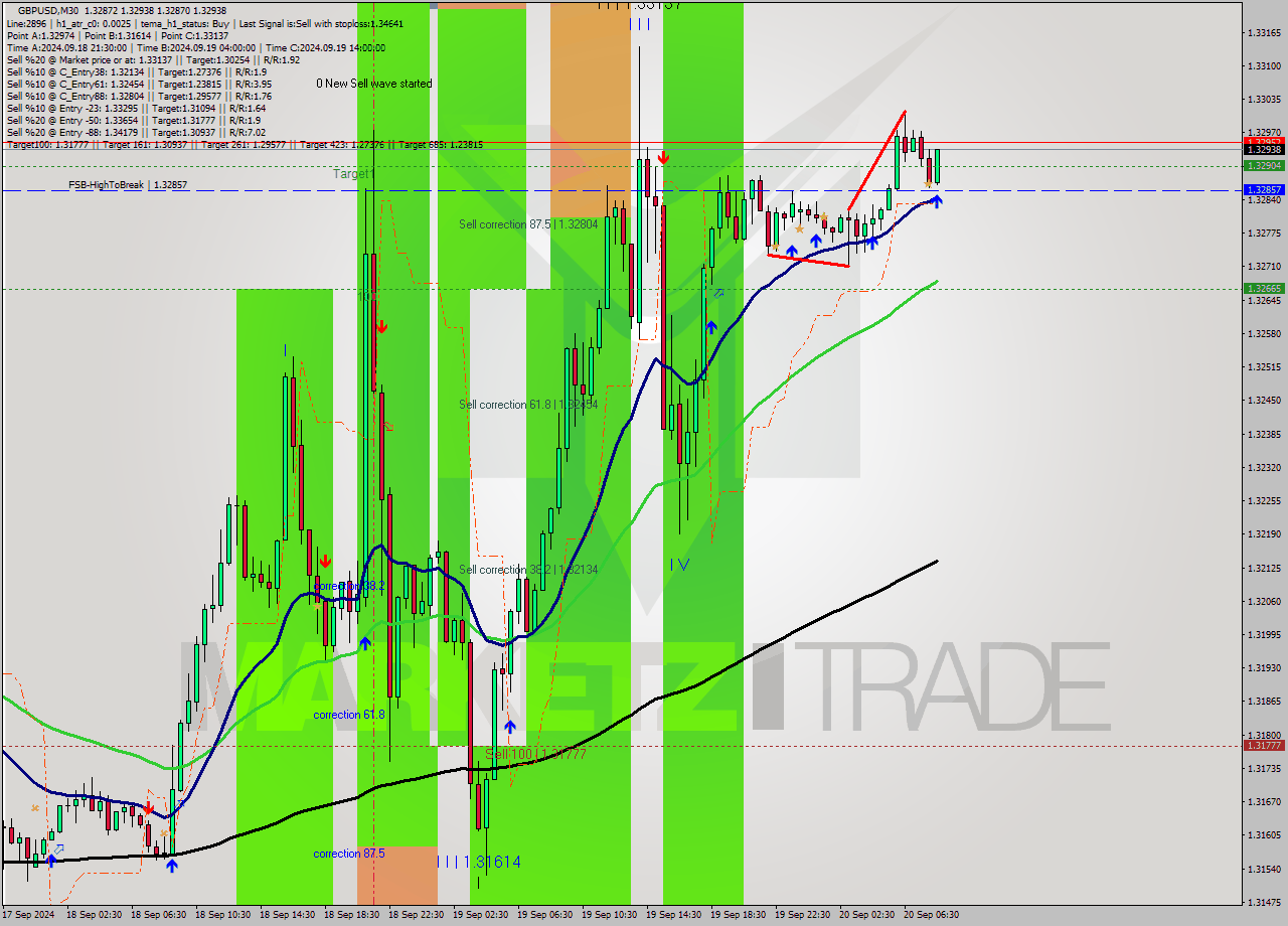 GBPUSD M30 Analysis GBPUSD M30 Signal