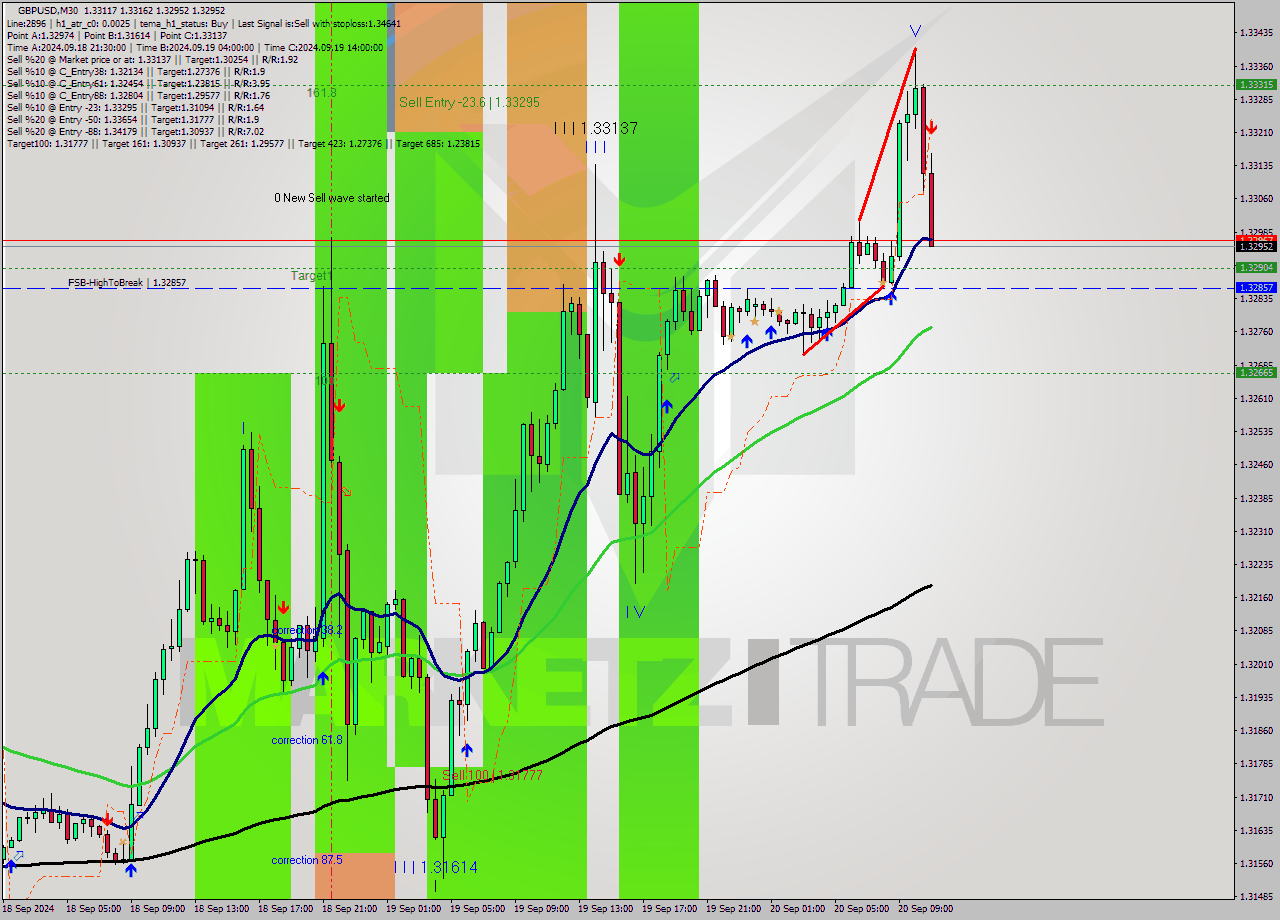 GBPUSD M30 Analysis GBPUSD M30 Signal