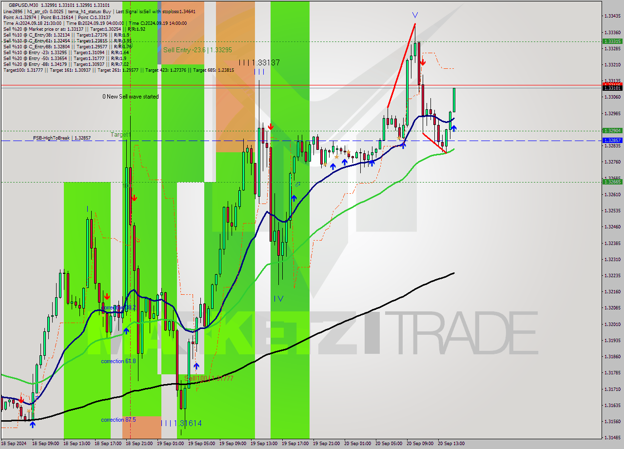 GBPUSD M30 Analysis GBPUSD M30 Signal